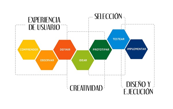 design-thinking-pensamiento-de-disec3b1o-innokabi-7-fases
