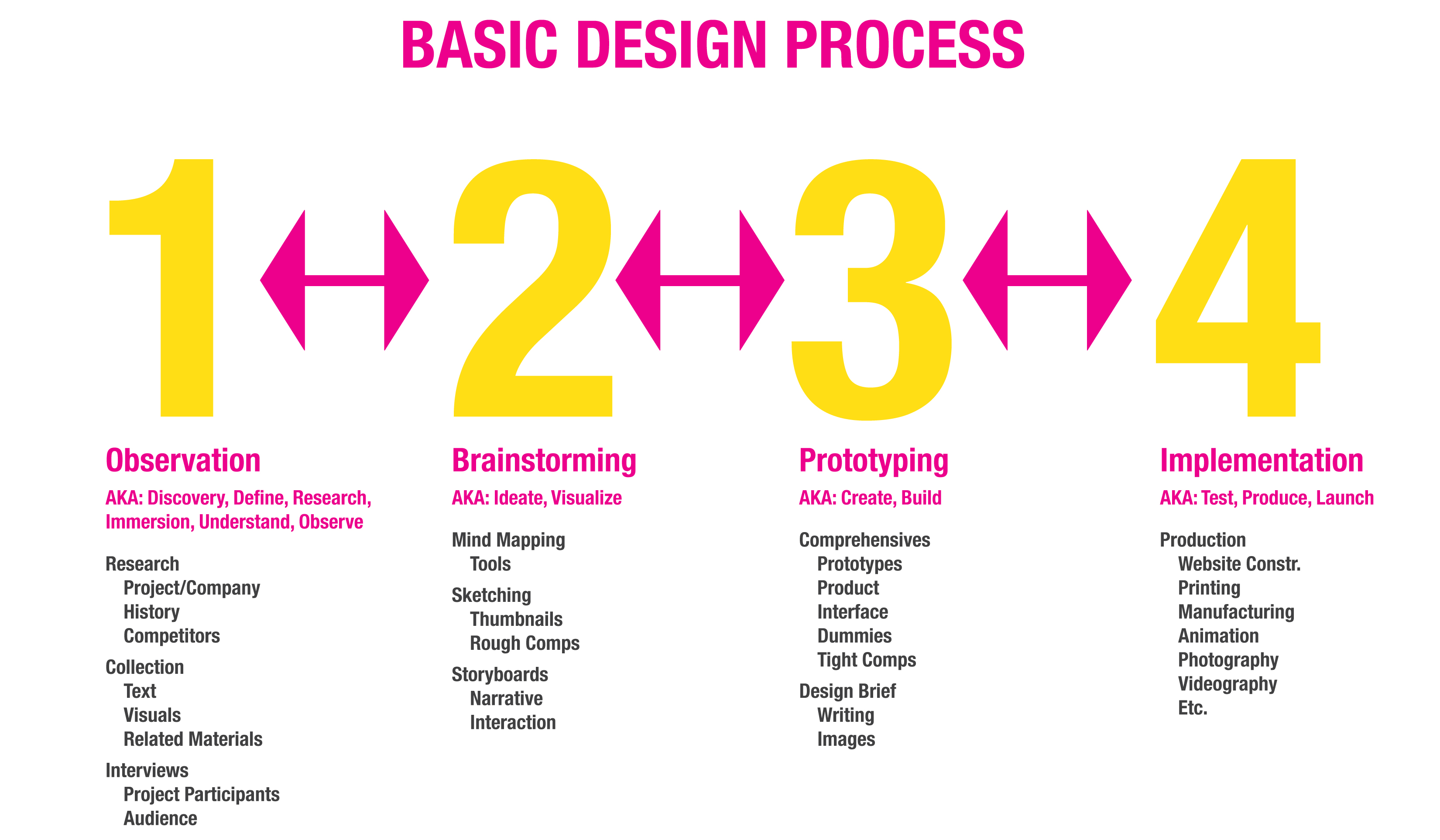 DesignProcessChart_CP